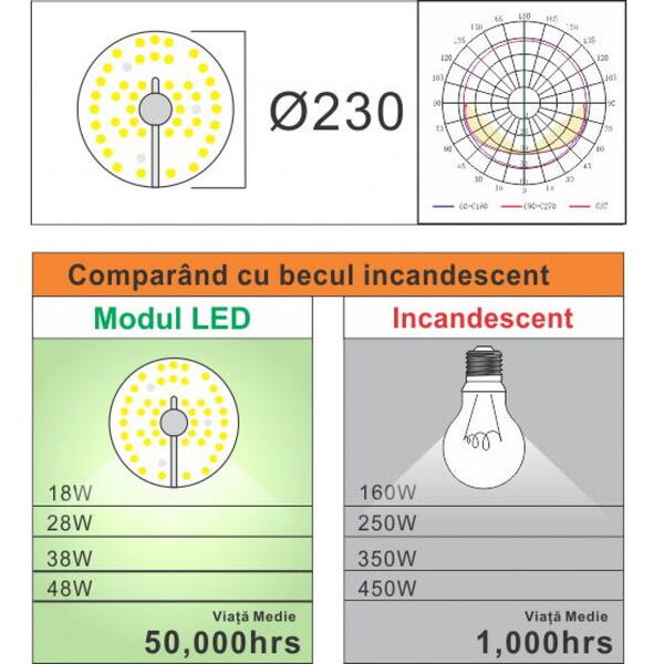 Modul led pentru aplica fi/230 38W lumina neutra 6748 Spin